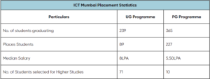 ICT Mumbai placements