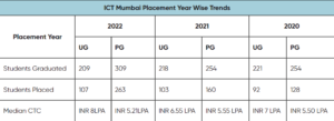 ICT Mumbai placements