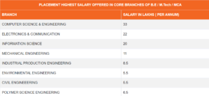 JSSSTU Mysore placements